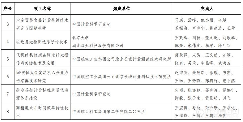 25个项目获2021年度中国计量测试学会科学技术进步奖