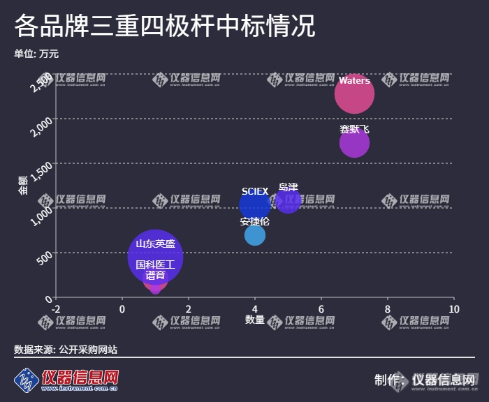 Q1质谱采购近2亿 TQMS独占鳌头