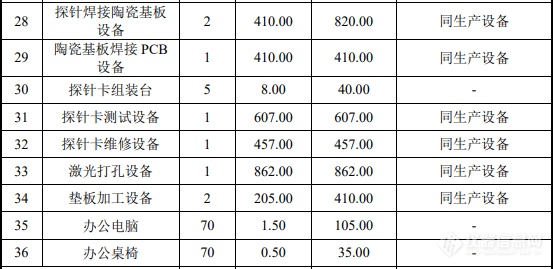 和林微纳：募集5亿建两测试探针研发量产项目，列4.5亿元设备购置清单