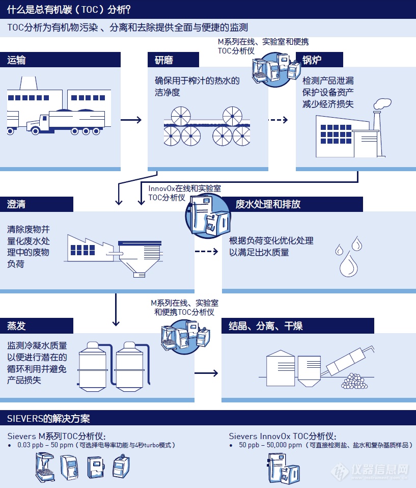 哥伦比亚制糖厂用总有机碳TOC分析法防止代价昂贵的产品泄漏