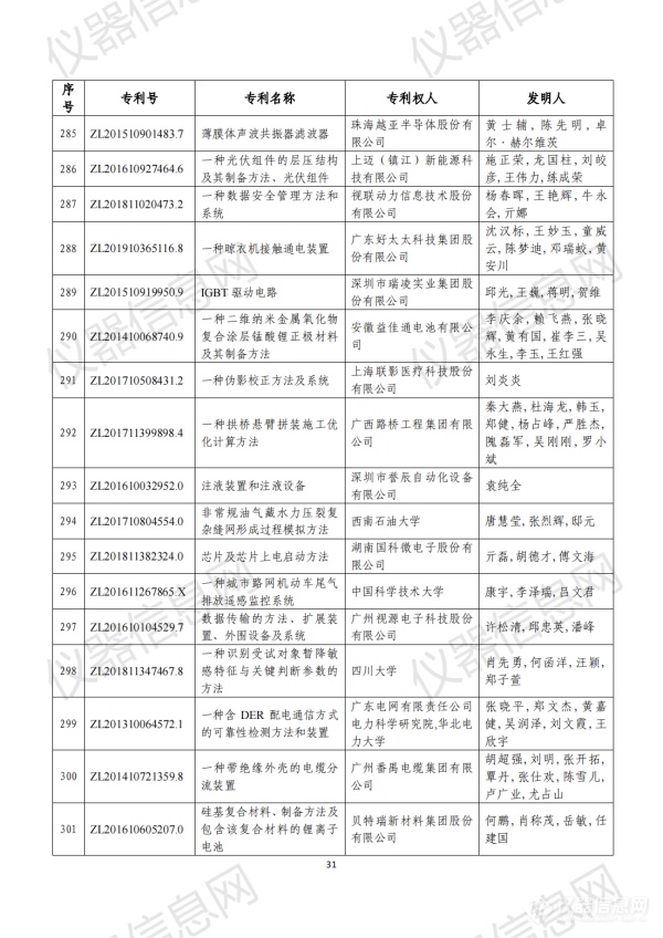 第二十三届中国专利奖评审结果公示（全名单）