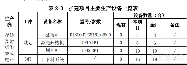 深扒！半导体封测工厂仪器设备配置清单