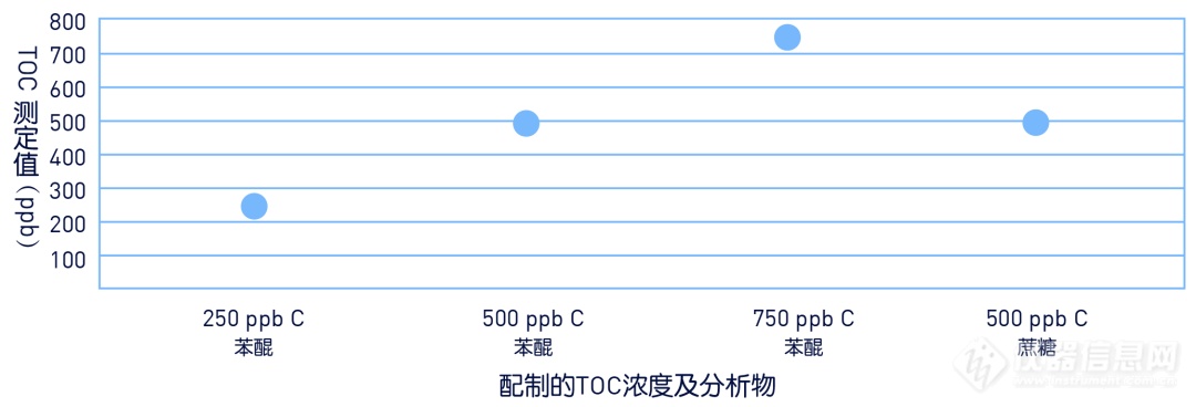 制药行业系统适用性测试—苯醌与蔗糖的TOC测定