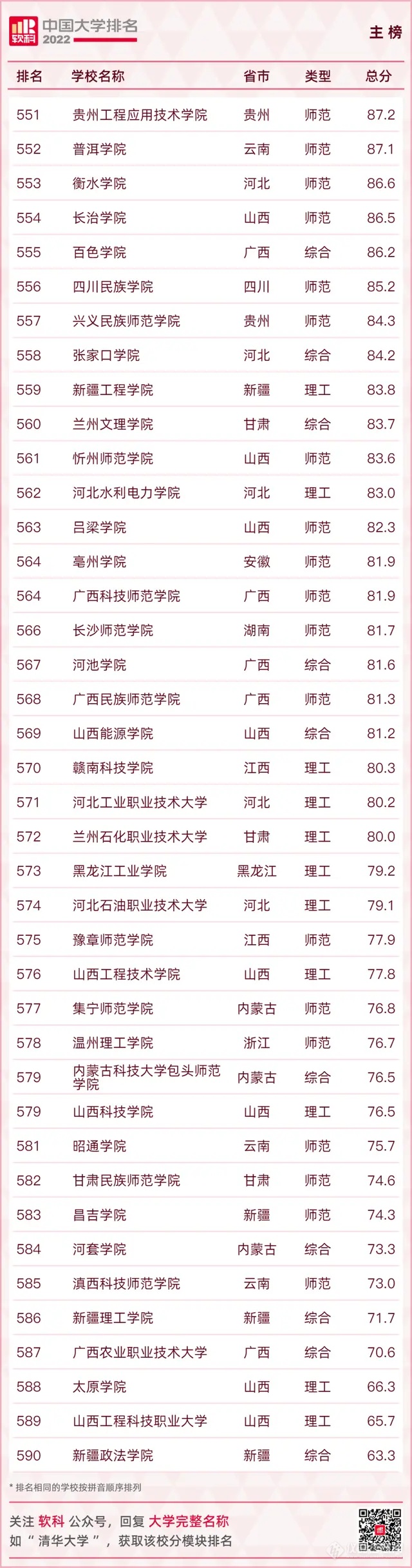 重磅！2022软科中国大学排名发布（附全名单）