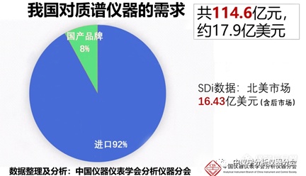 当前高分辨质谱的技术概况与需求