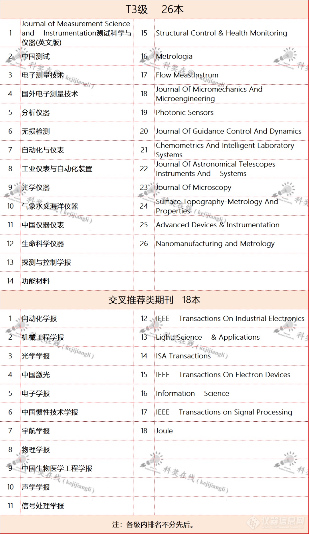 《仪器仪表领域高质量科技期刊分级目录（2022版）》发布