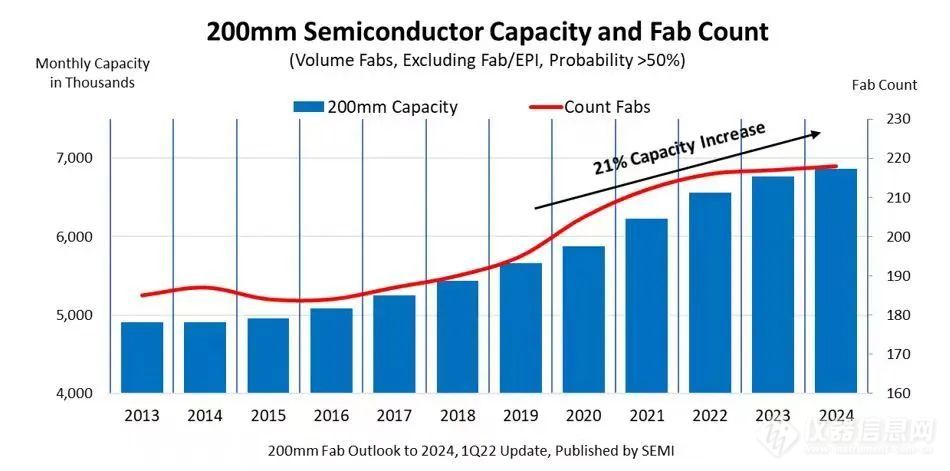 SEMI：全球8英寸晶圆产能将创历史新高，达到每月 690 万片！
