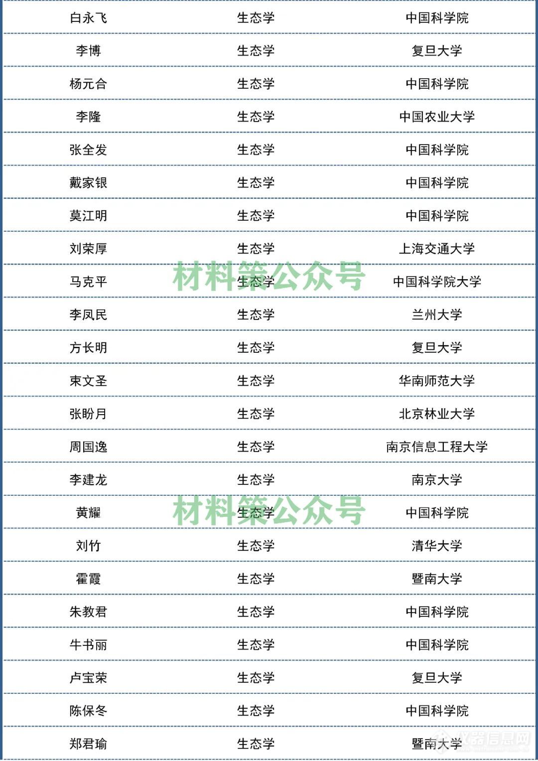 2021“中国高被引学者”发布，材料化学环境领域名单出炉