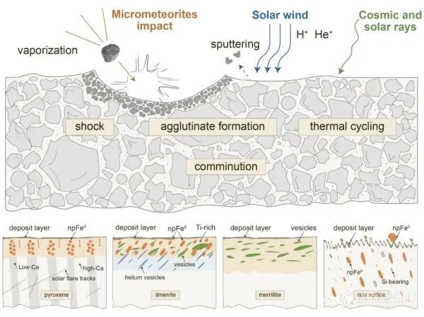 科研人员利用电镜技术解析嫦娥五号样品的太空风化作用机制
