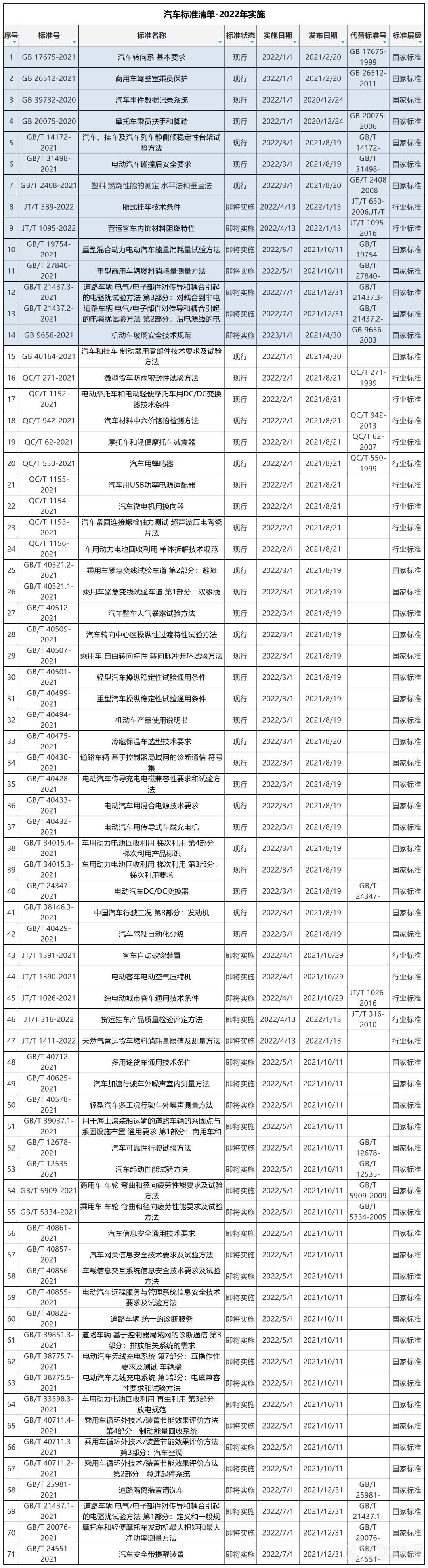 2022年实施的汽车标准清单