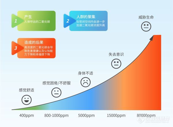 四方光电NDIR二氧化碳传感器，拥抱全民新风时代！