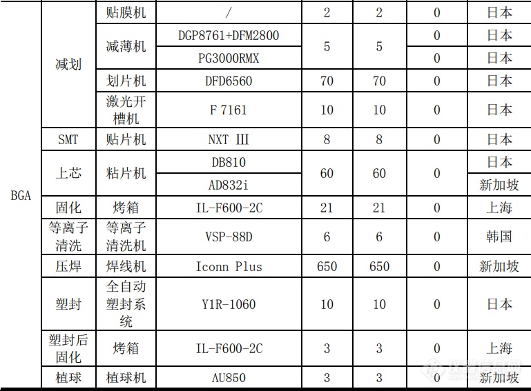 深扒！半导体封测工厂仪器设备配置清单