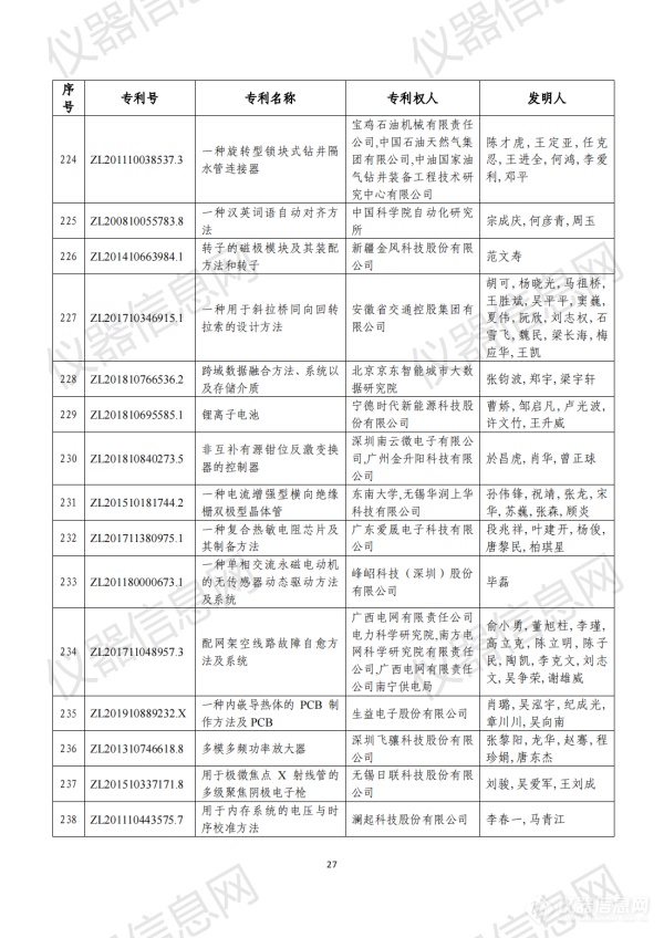 第二十三届中国专利奖评审结果公示（全名单）