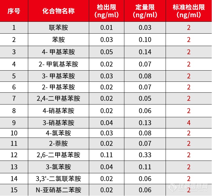 新规来了 | 谱育科技 LC-MS/MS助您轻松应对土壤和沉积物中苯胺类和联苯胺类的检测