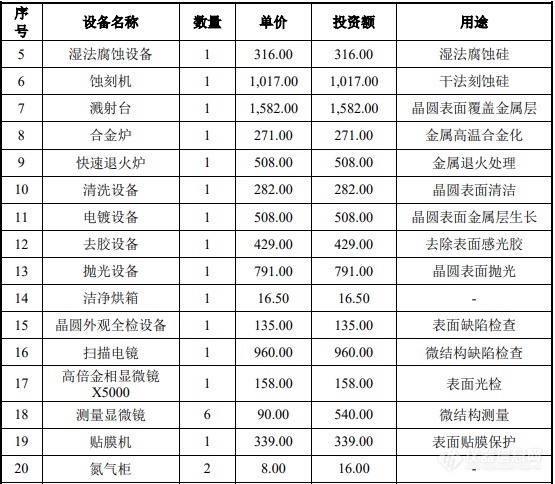 和林微纳：募集5亿建两测试探针研发量产项目，列4.5亿元设备购置清单