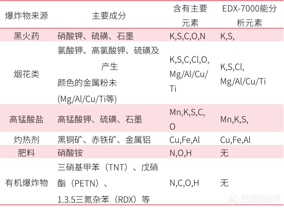 火灾助燃剂/爆炸物检测解决方案