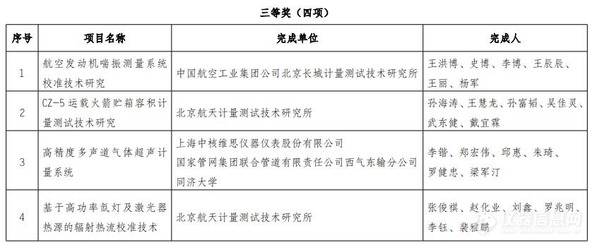 25个项目获2021年度中国计量测试学会科学技术进步奖