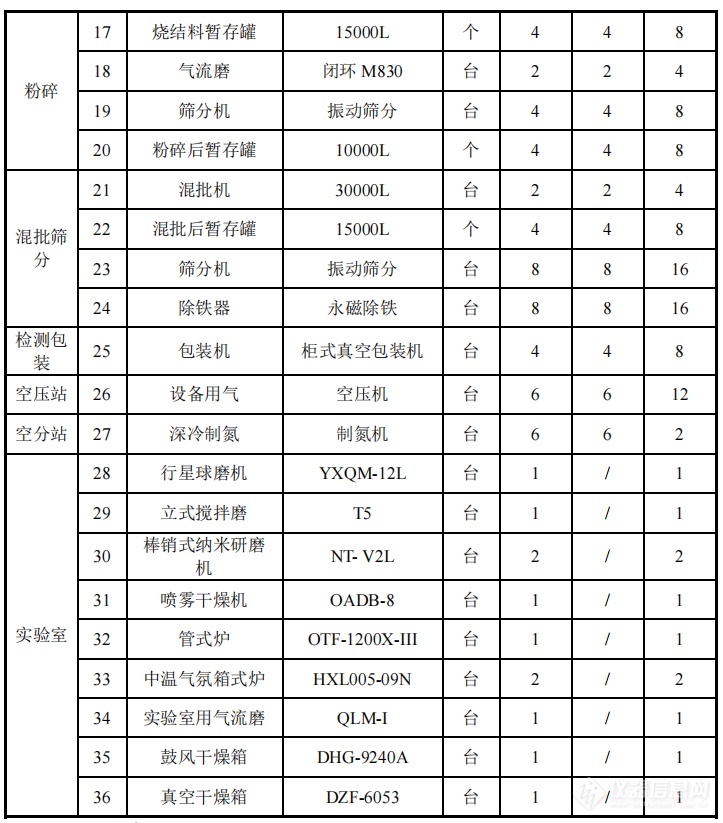 总投资56.8亿！四川批复多个锂电材料项目（附仪器采购清单）