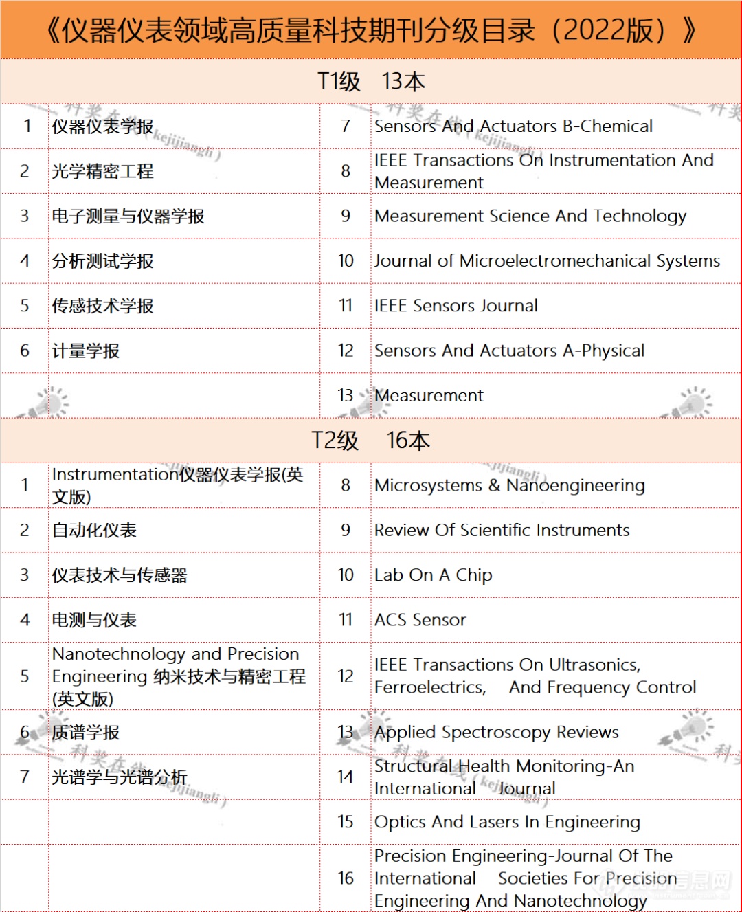 《仪器仪表领域高质量科技期刊分级目录（2022版）》发布