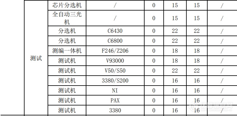 深扒！半导体封测工厂仪器设备配置清单