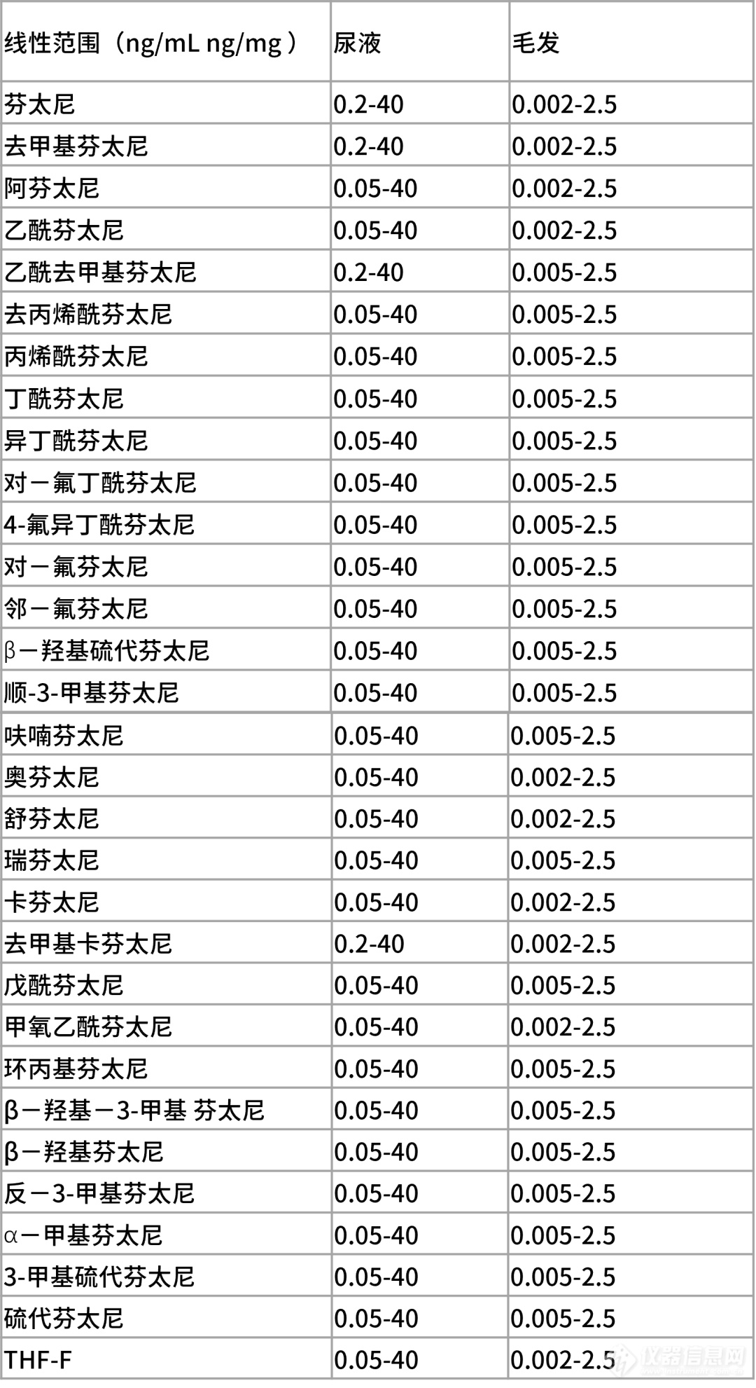 毛发中毒品检测“手把手”第三弹——仪器分析方案