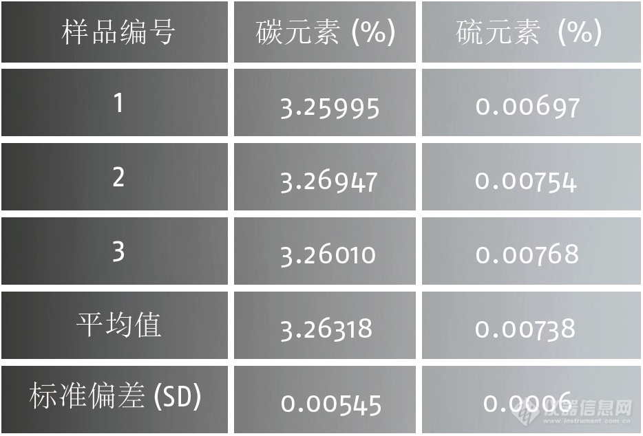 德国元素 | 新能源汽车行业车用半导体中碳硫氧氮的测定