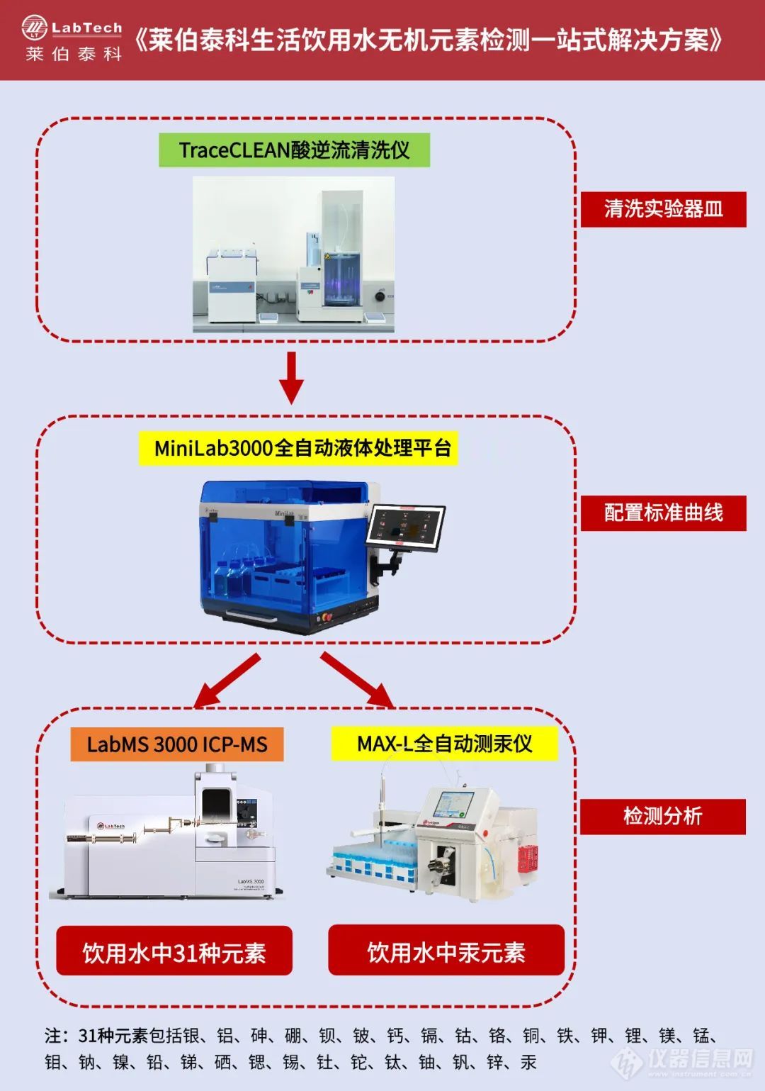 自动又高效！莱伯泰科生活饮用水无机元素检测一站式解决方案