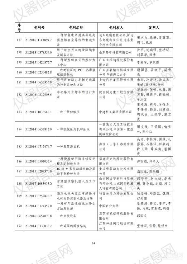 第二十三届中国专利奖评审结果公示（全名单）