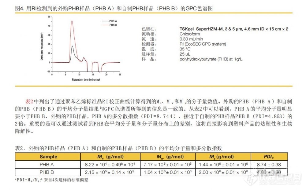 通过凝胶渗透色谱表征候选塑料：聚羟丁酸