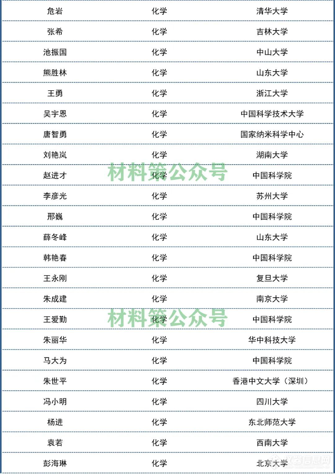 2021“中国高被引学者”发布，材料化学环境领域名单出炉