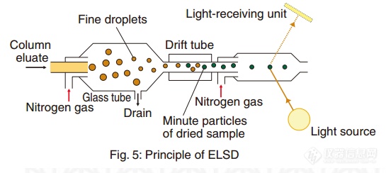 LC维护保养篇 ⑥ ELSD开关机顺序及使用注意事项