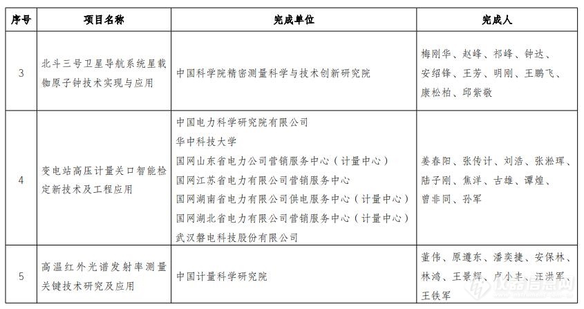 25个项目获2021年度中国计量测试学会科学技术进步奖