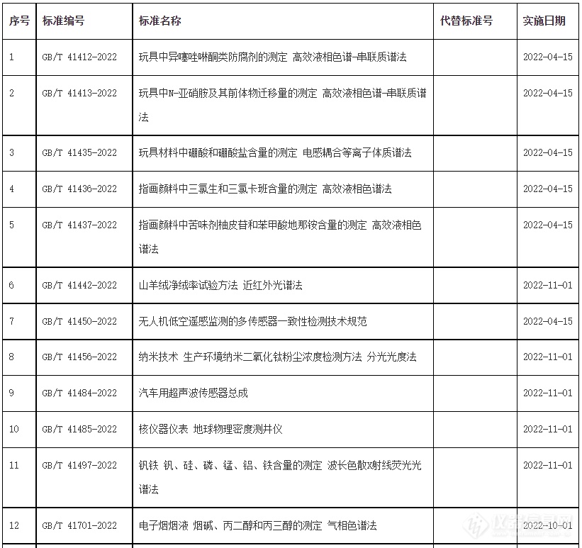 245项推荐性国标获批发布 多项与仪器分析检测方法相关