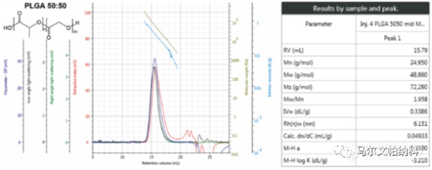 【热点应用】高级多检测器GPC测量低分子量样品