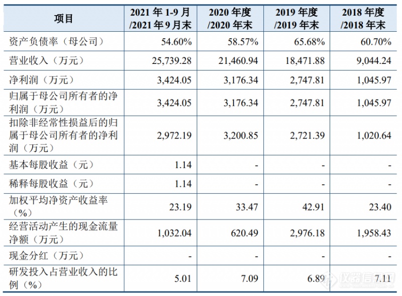 恒普科技IPO获受理，募资3.52亿元投建宽禁带半导体设备等项目