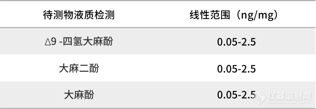 毛发中毒品检测“手把手”第三弹——仪器分析方案