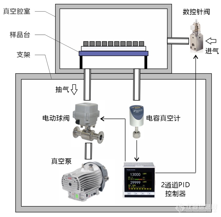 真空度控制系统结构示意图.png