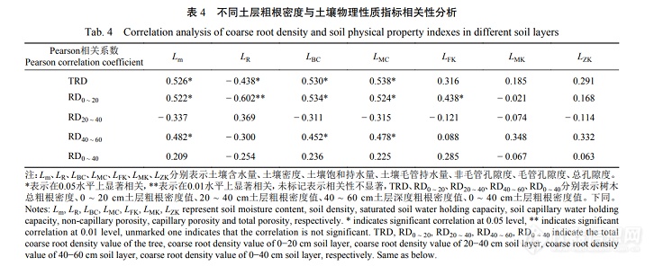 基于树木雷达的小兴安岭典型树种 粗根分布及其影响因素研究