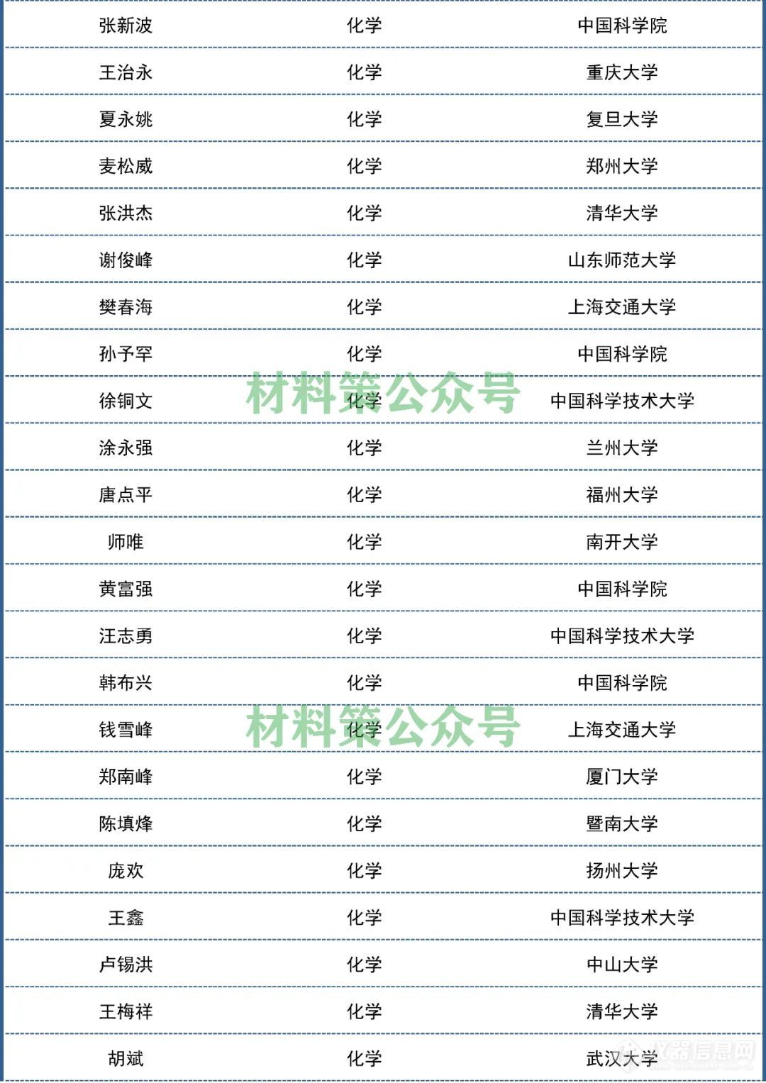 2021“中国高被引学者”发布，材料化学环境领域名单出炉
