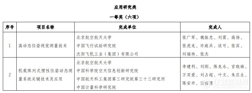 25个项目获2021年度中国计量测试学会科学技术进步奖