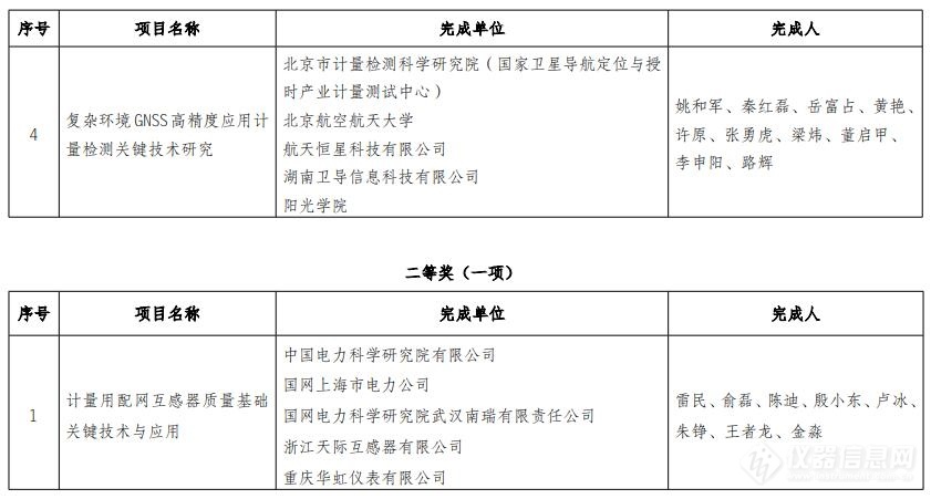 25个项目获2021年度中国计量测试学会科学技术进步奖