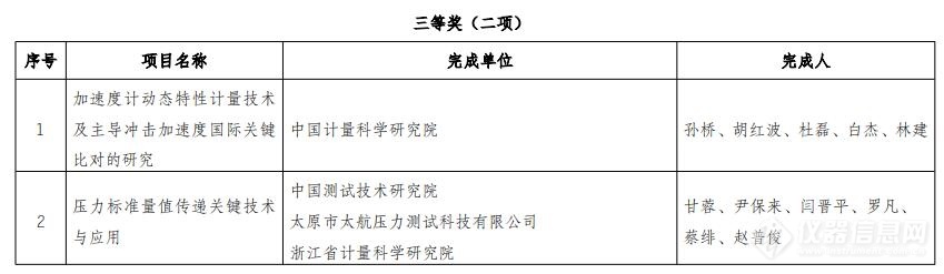 25个项目获2021年度中国计量测试学会科学技术进步奖