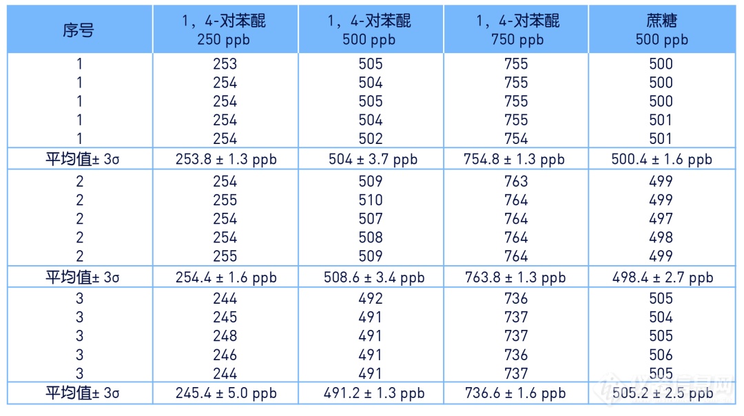 制药行业系统适用性测试—苯醌与蔗糖的TOC测定