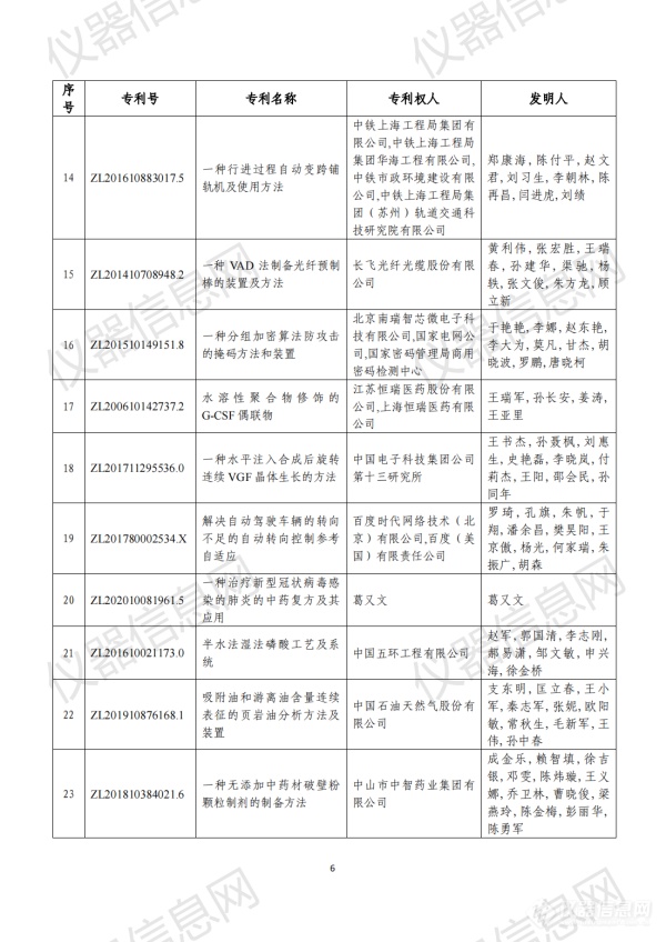 第二十三届中国专利奖评审结果公示（全名单）