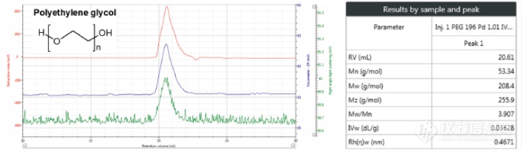 【热点应用】高级多检测器GPC测量低分子量样品