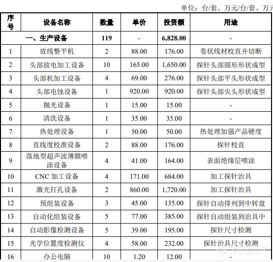 和林微纳：募集5亿建两测试探针研发量产项目，列4.5亿元设备购置清单