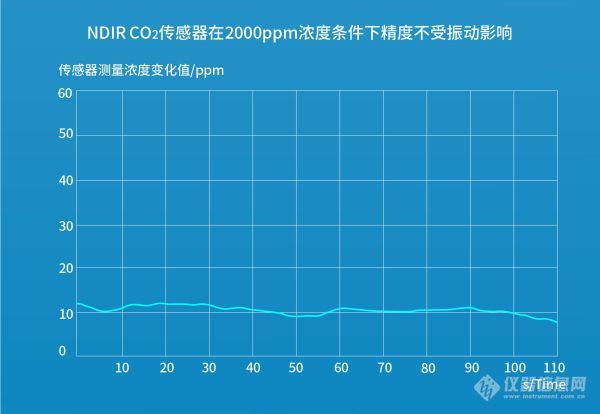 四方光电NDIR二氧化碳传感器，拥抱全民新风时代！