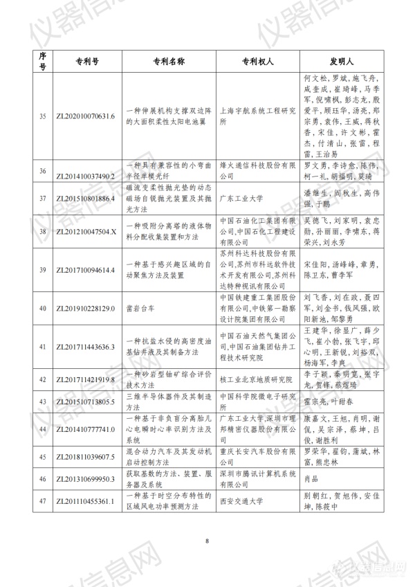 第二十三届中国专利奖评审结果公示（全名单）