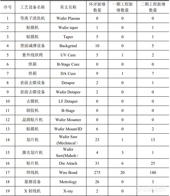 涉及880台仪器设备，德州仪器扩能项目详情曝光