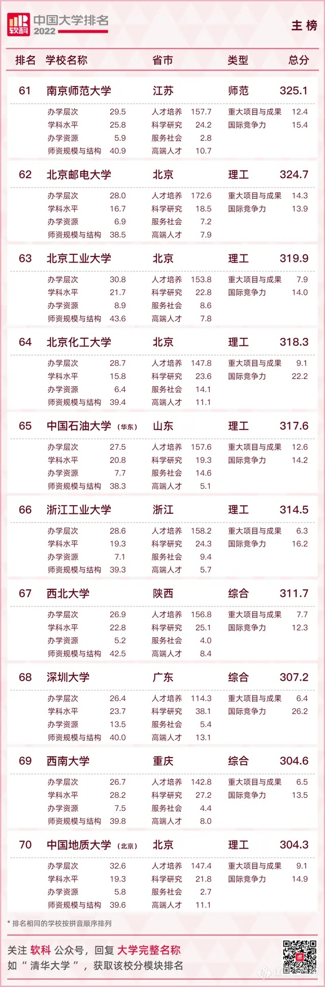 重磅！2022软科中国大学排名发布（附全名单）